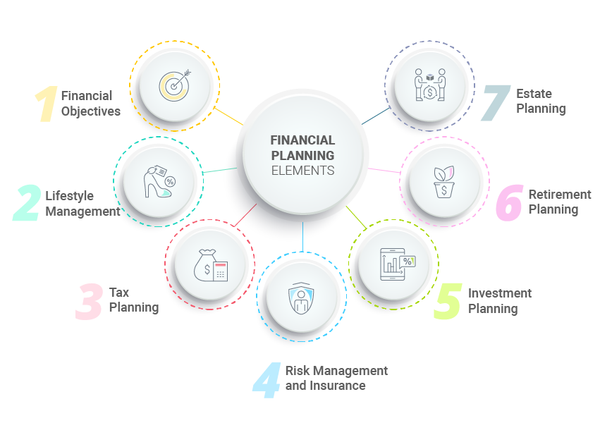 Elements of Financial Planning infographic