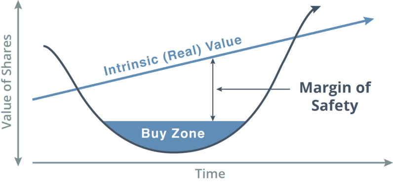Value investing buy zone infographic