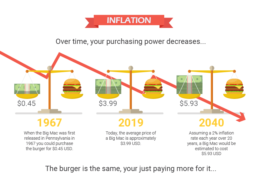 Inflation explained with price of burger graphic