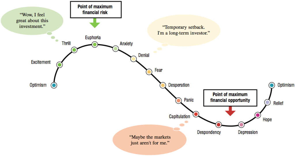 Cycle of Investor Emotions