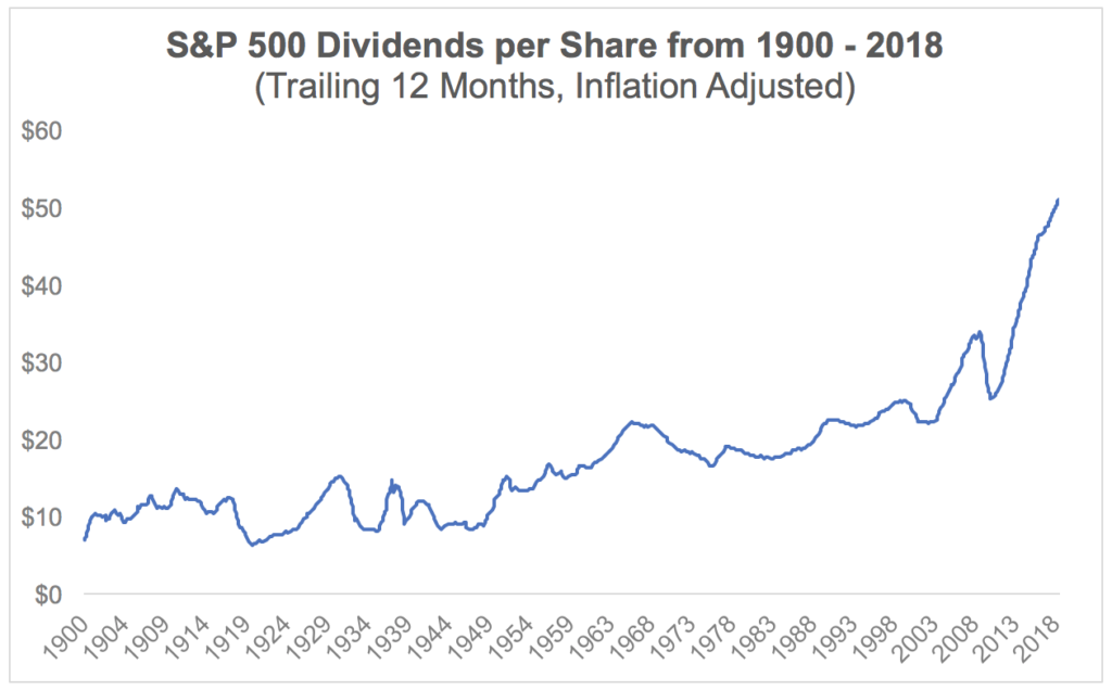 S&P 500 Dividends per share from 1900 - 2018